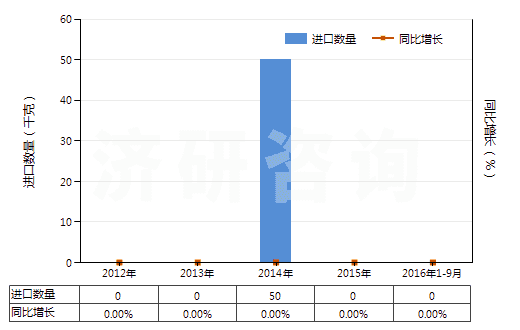 2012-2016年9月中國鄰乙酰水楊酸鹽和酯(HS29182290)進(jìn)口量及增速統(tǒng)計 2012-2016年9月中國鄰乙酰水楊酸鹽和酯(HS29182290)進(jìn)口量及增速統(tǒng)計